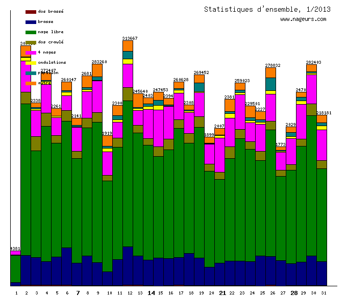 statistiques 2013/1