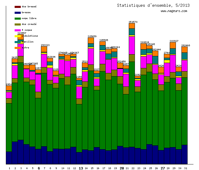 statistiques 2013/5