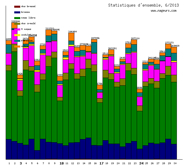 statistiques 2013/6
