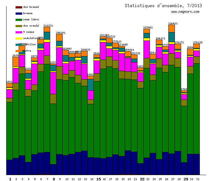 statistiques 2013/7