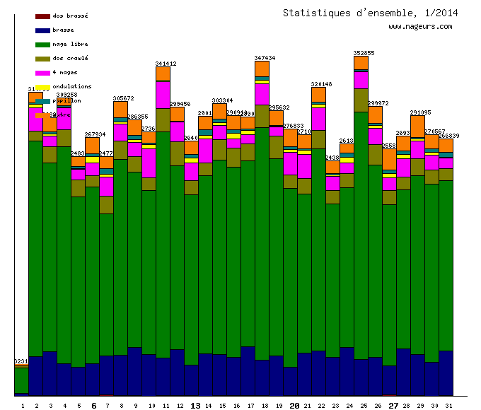 statistiques 2014/1