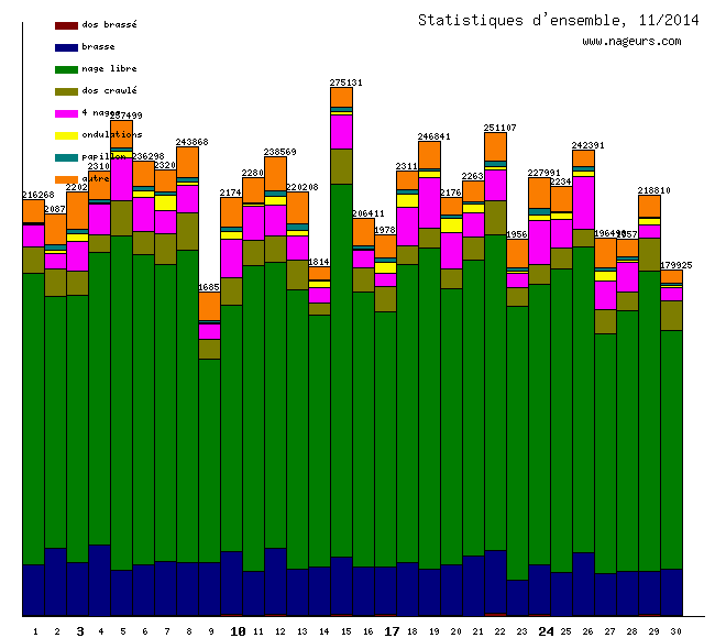 statistiques 2014/11