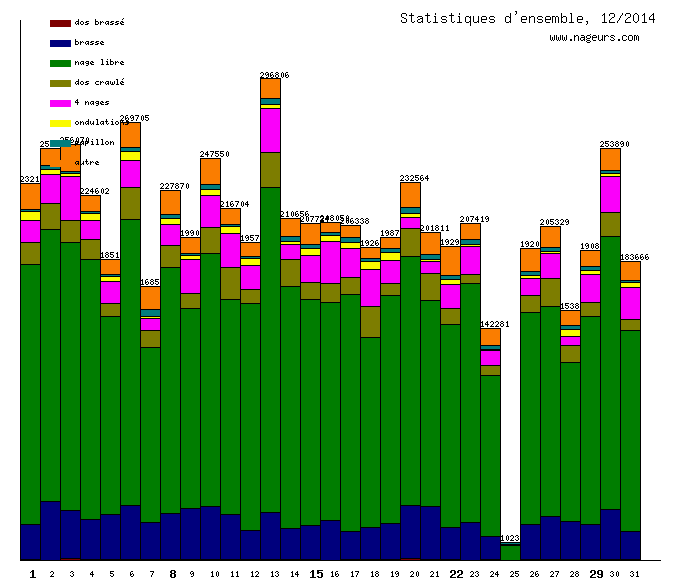statistiques 2014/12