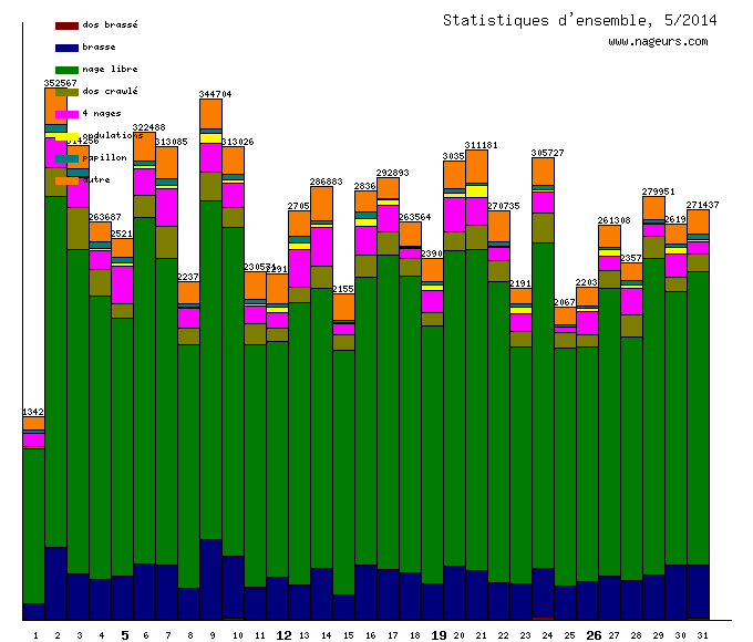 statistiques 2014/5