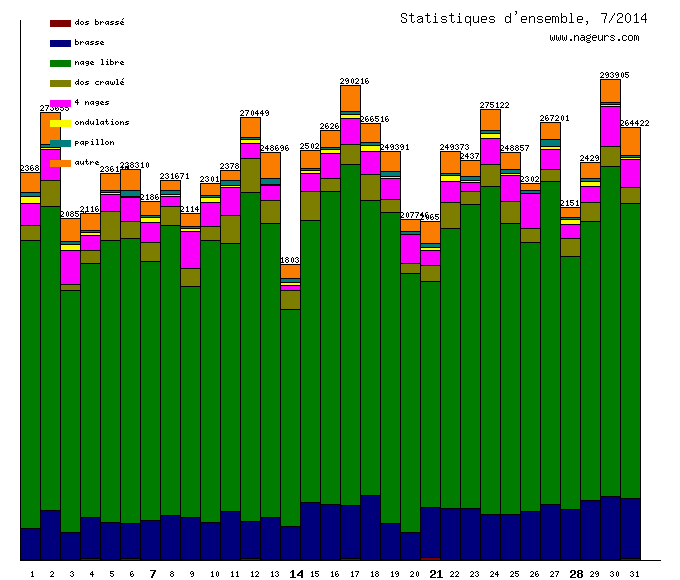 statistiques 2014/7