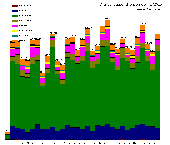 statistiques 2015/1