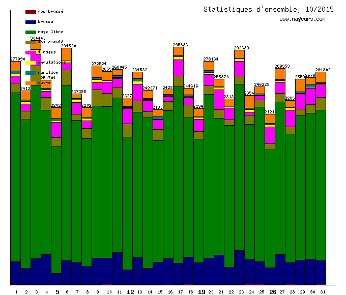 statistiques 2015/10