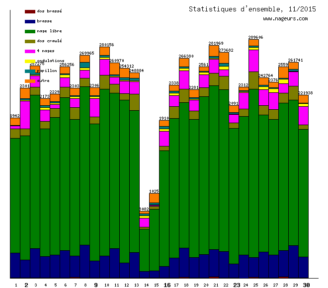 statistiques 2015/11
