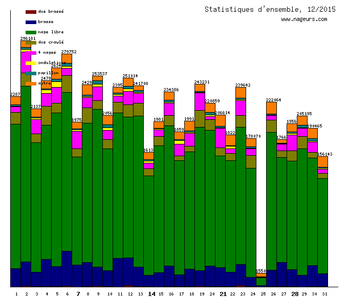 statistiques 2015/12