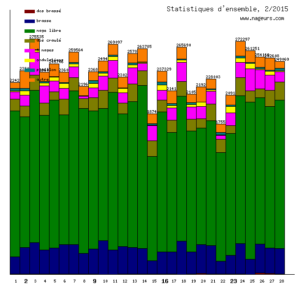 statistiques 2015/2