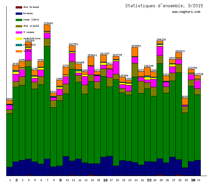 statistiques 2015/3