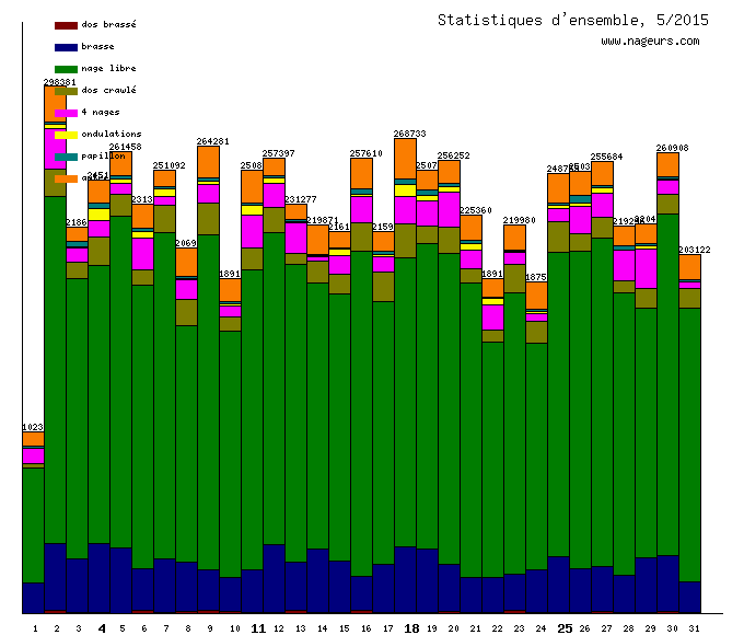 statistiques 2015/5