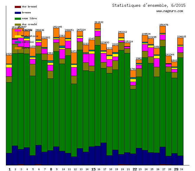 statistiques 2015/6