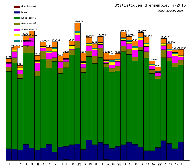 statistiques 2015/7