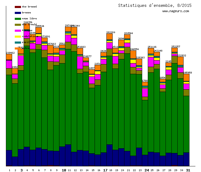 statistiques 2015/8