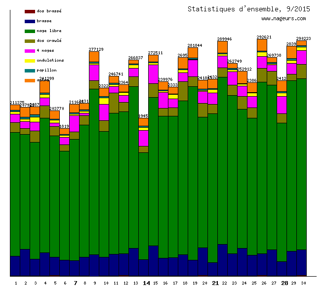 statistiques 2015/9