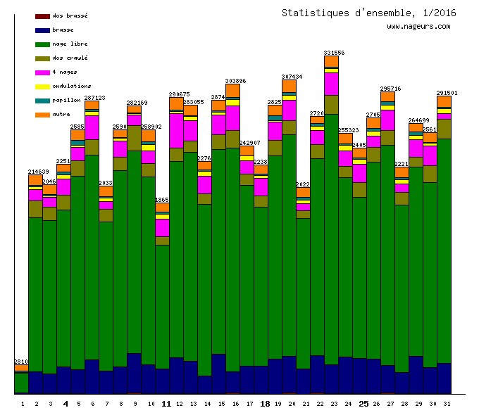 statistiques 2016/1