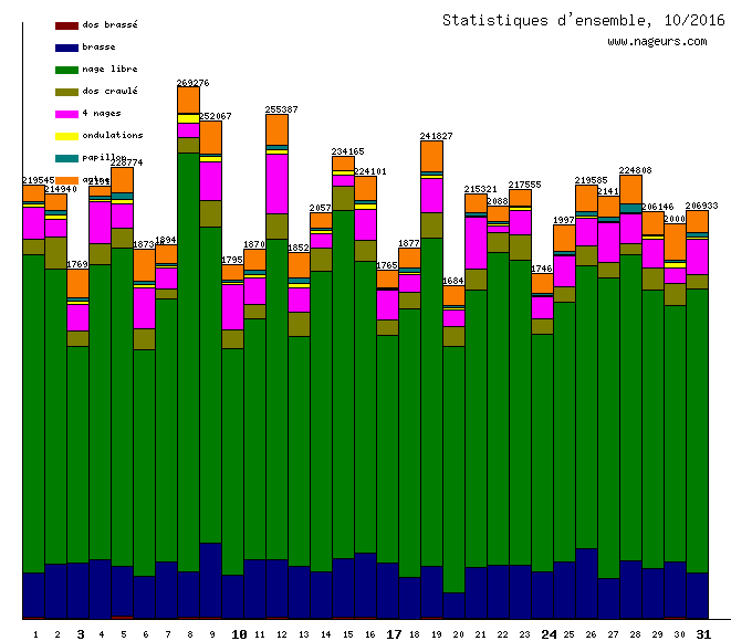 statistiques 2016/10