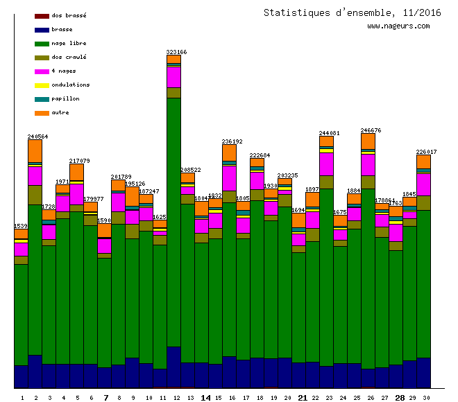 statistiques 2016/11