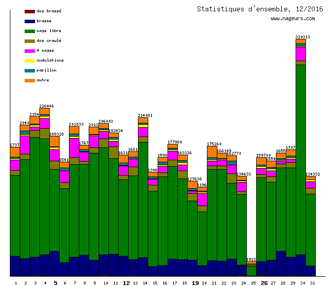 statistiques 2016/12