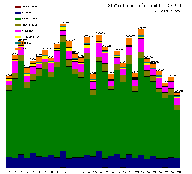 statistiques 2016/2