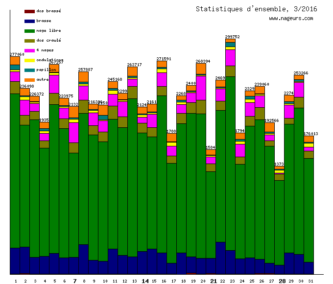 statistiques 2016/3