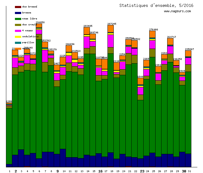 statistiques 2016/5
