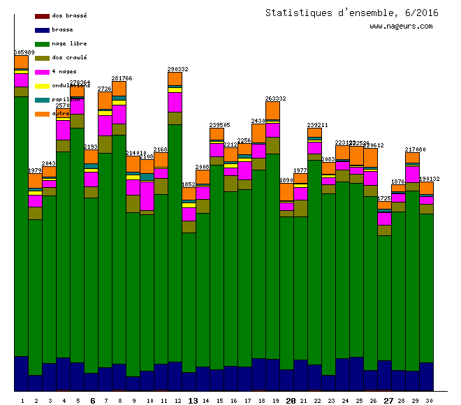 statistiques 2016/6