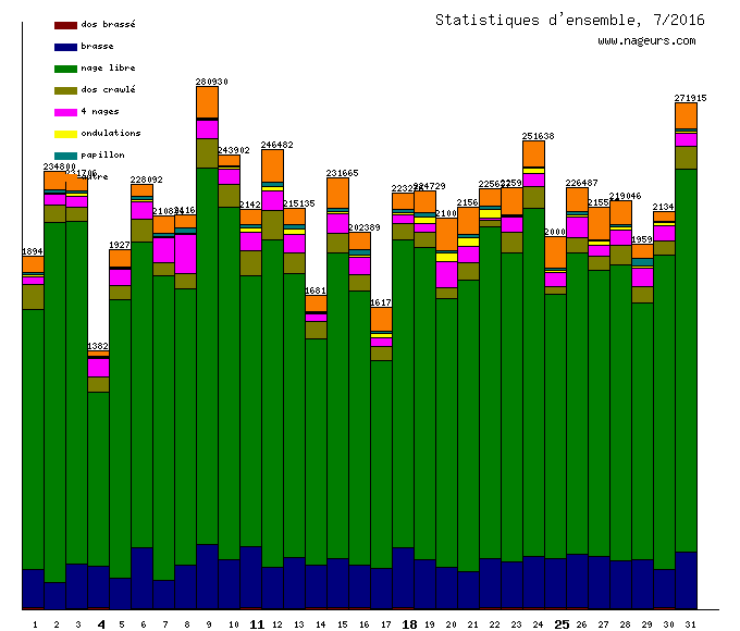 statistiques 2016/7