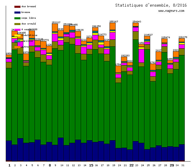 statistiques 2016/8