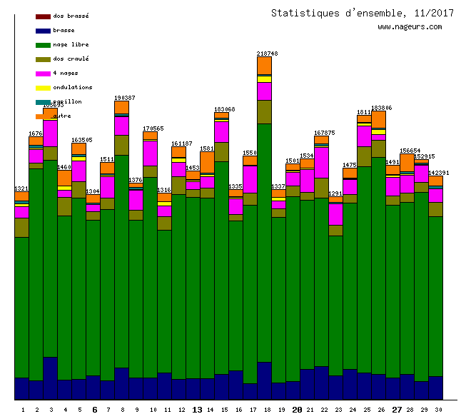 statistiques 2017/11