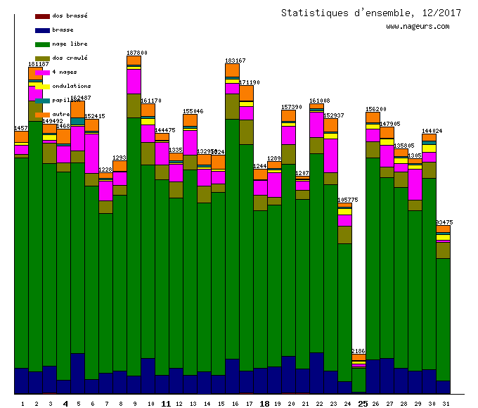 statistiques 2017/12
