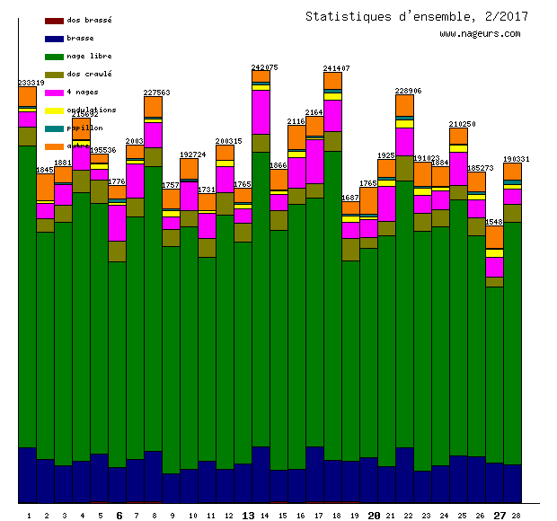 statistiques 2017/2