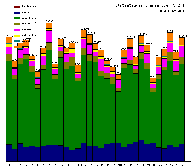 statistiques 2017/3