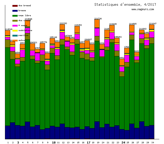 statistiques 2017/4