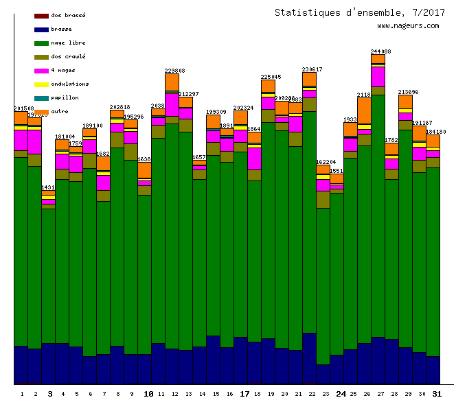 statistiques 2017/7
