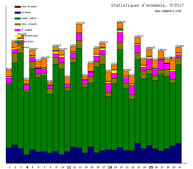 statistiques 2017/9