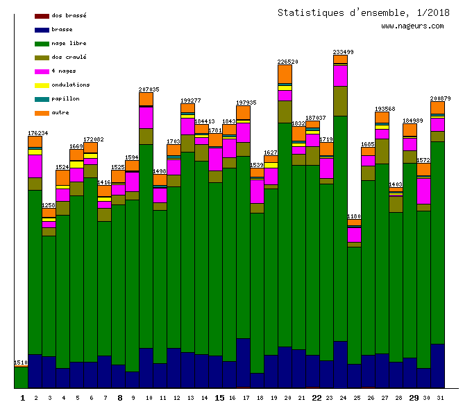 statistiques 2018/1