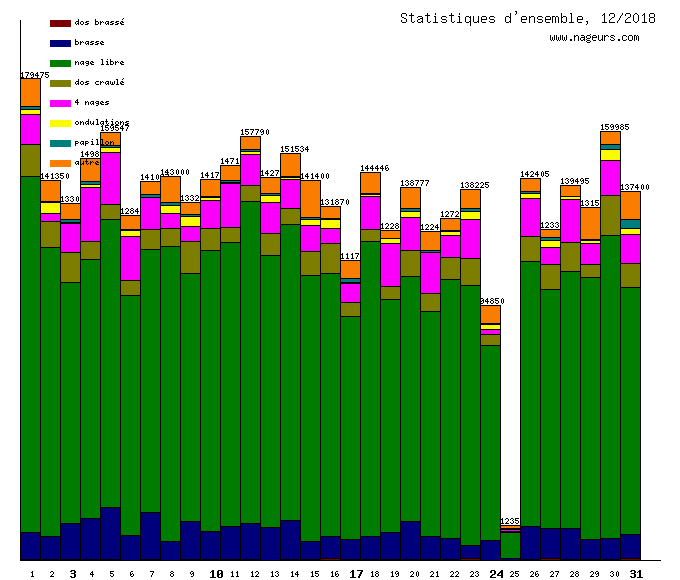 statistiques 2018/12