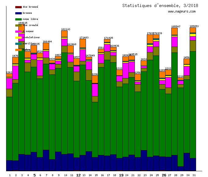 statistiques 2018/3