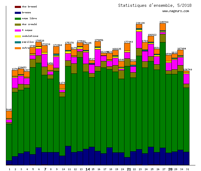 statistiques 2018/5