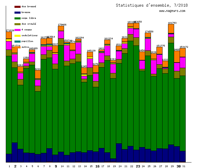 statistiques 2018/7