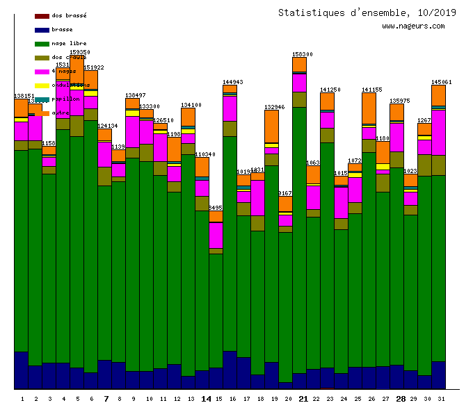 statistiques 2019/10