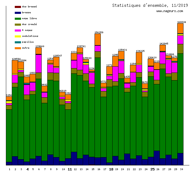 statistiques 2019/11