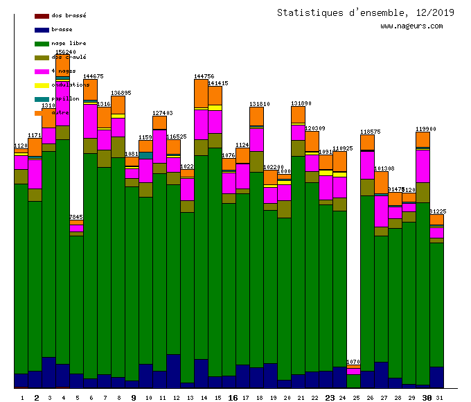 statistiques 2019/12