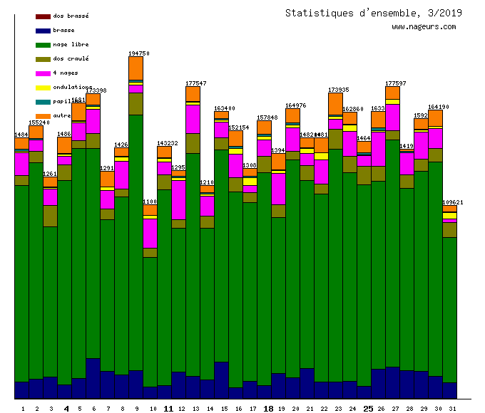 statistiques 2019/3