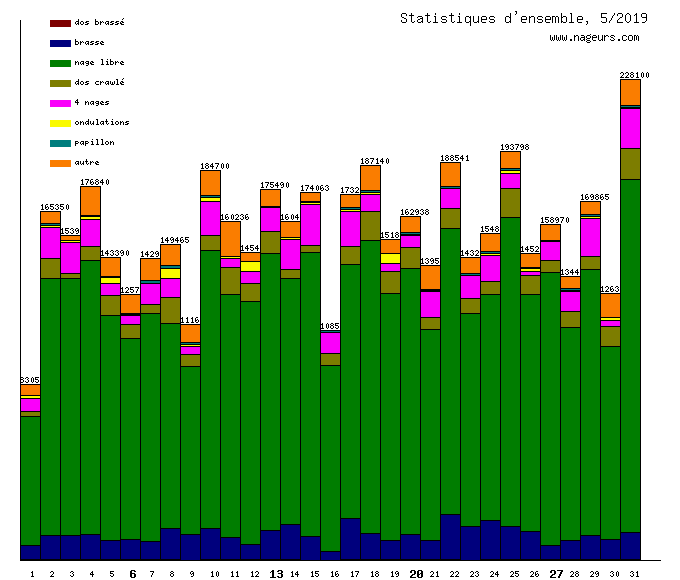 statistiques 2019/5