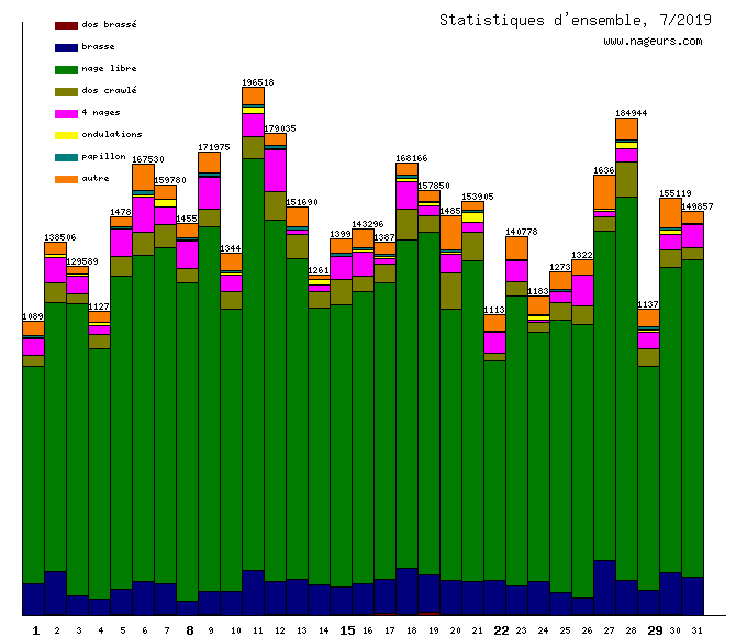statistiques 2019/7