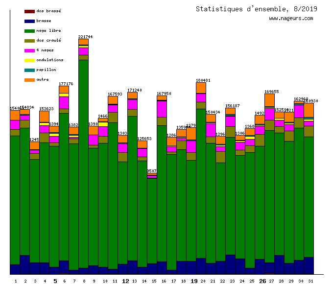 statistiques 2019/8