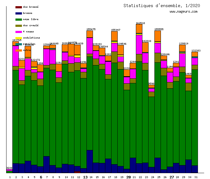 statistiques 2020/1